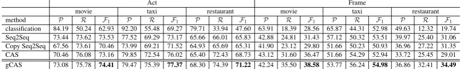 Table 6: Precision (P), Recall (R) and F1score (F1) of turn-level acts and frames.