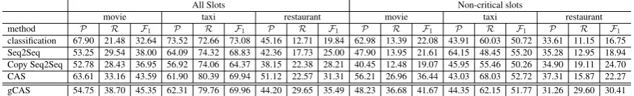 Table 8: P, R and F1 of turn-level inform all slots and non-critical slots.