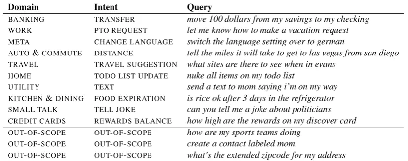 Table 1: Sample queries from our dataset. The out-of-scope queries are similar in style to the in-scope queries.