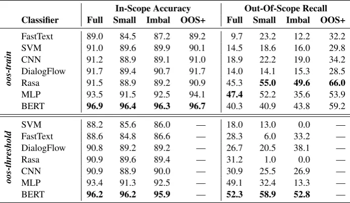 Table 2: Benchmark classiﬁer results under each data condition using the oos-train (top half) and oos-threshold(bottom half) prediction methods.