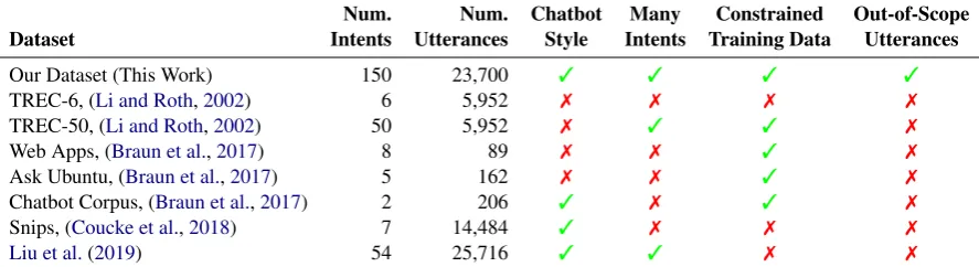 Table 4: Classiﬁcation dataset properties. Ours has the broadest range of intents and specially collected out-of-scope queries