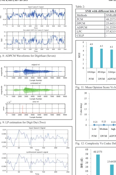 Fig. 12: Complexity Vs Codec Delay for Different Coders