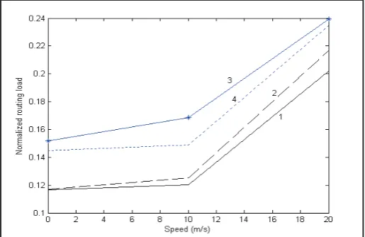 Fig. 3: Normalized Routing Load vs Speed (m/s) for a MANET of 50 nodes and 10 sources using PHY Model A in AWGN and WLAN Channels : AWGN Channel (1)Nmax(RREQ)=2, (2) Nmax(RREQ)=3; WLAN Channel (3) Nmax(RREQ)=2, (4) Nmax(RREQ)=3.