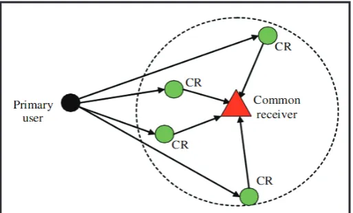 Fig 1. shows spectrum sensing structure in cognitive radio network.