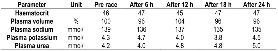 Table 3. Changes in haematological parameters during the performance.  