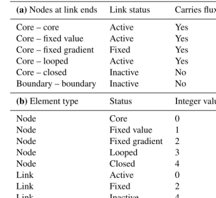 Table 4. (a) Link boundary condition status as dictated by nodeboundary condition status