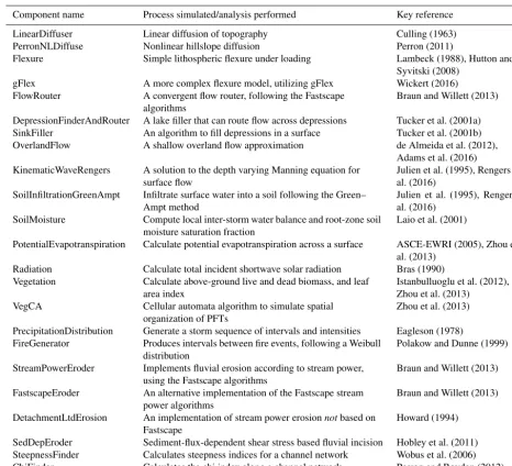 Table 5. Components available in Landlab v.1.0.