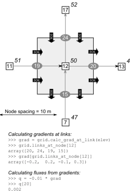 Figure 7. Schematic illustration showing how Landlab’s grid ge-ometry may be used to construct a ﬁnite-volume numerical scheme.White squares represent nodes, with example node IDs given fora 5 × 5 raster grid