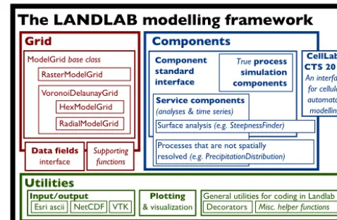 Figure 2. Schematic illustration of the structure of Landlab 1.0.The three main divisions of the code are the grid, the components,and supporting utilities