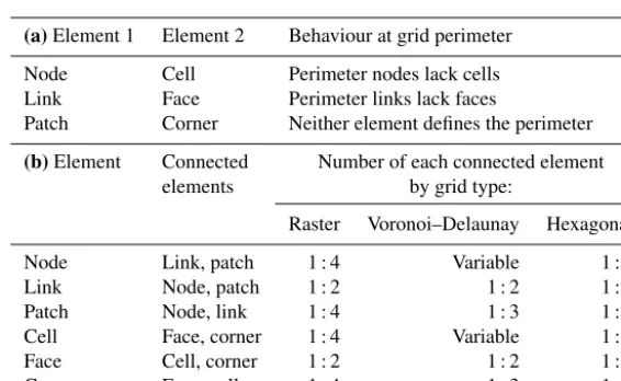 Figure 3. Geometry and topology of grid elements on various Landlab grids. Only one patch and its bounding links are shown for eachexample to prevent the diagram from becoming cluttered