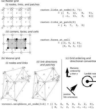 Figure 4. Standard ordering schemes and conventions in Landlab. Examples are shown for both a small RasterModelGridillustrate the expression of these ordering rules in practice