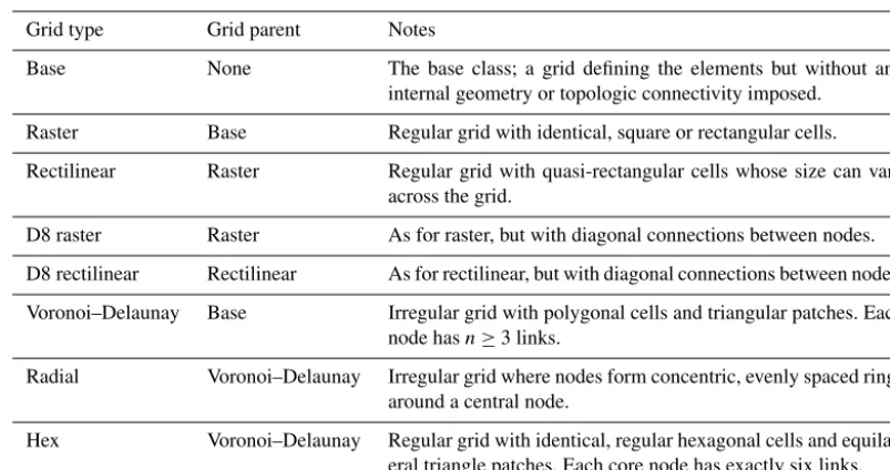 Table 2. Currently implemented grid types in Landlab.