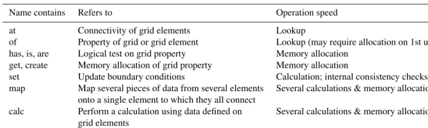 Table 3. Standard grid method and property naming conventions, listed in approximate order of operation speed.