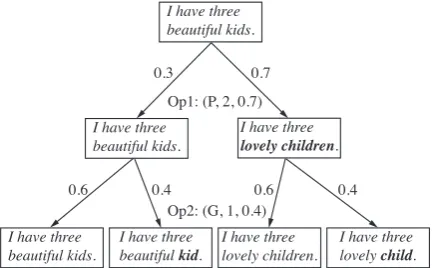 Figure 1: Example of a sub-policy applied to a sourceinput. The ﬁrst operation (Paraphrase, 2, 0.7) para-phrases the input twice with probability 0.7; the secondoperation (Grammar Errors, 1, 0.4) inserts 1 grammarerror with probability 0.4