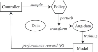 Figure 3: AutoAugment controller. An input-agnosticcontroller corresponds to the lower part of the ﬁgure.It samples a list of operations in sequence