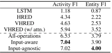 Table 2: Human evaluation results on comparisonsamong the baseline, All-operations, and the two Au-toAugment models