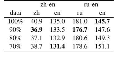 Table 3: Test perplexities on WMT.