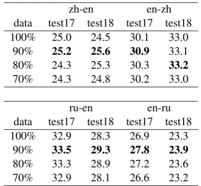 Table 4: Several text samples from the zh-en parallel corpus with uniblock scores. We ﬁnd empirically: sen-tences with only foreign characters are scored very low; sentences with some foreign characters are scored low;sentences with characters in unseen bl
