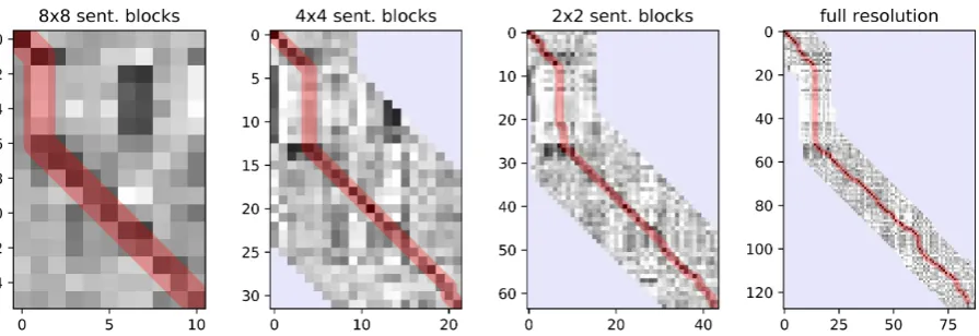 Figure 2: 1–1 alignment costs (darker = lower) for the ﬁrst 88 De lines (x-axis) and 128 Fr lines (y-axis) at 4different resolutions
