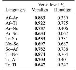 Table 3: Bible verse alignment results.
