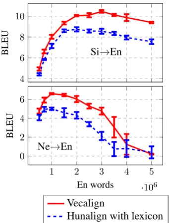 Figure 4: Time required to align various portions ofEn→Hu Bibles, for various systems