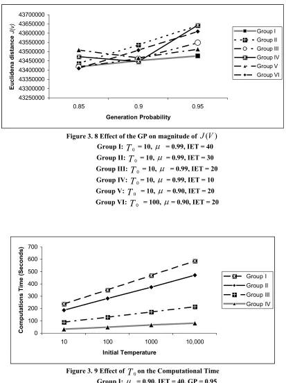Figure 3. 8 Effect of the GP on magnitude of 