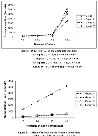 Figure 3. 11 Effect of the IET on the Computational Time Group I: T 0  = 10, µ   = 0.99, GP = 0.90  Group II: T 0  = 100, µ  = 0.85, GP = 0.85      Group III: T 0  = 1000, µ  = 0.85, GP = 0.90         Group IV: T 0  = 10,000, µ  = 0.80, GP = 0.95 