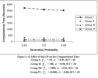 Figure 3. 12 Effect of the GP on the Computational Time µ