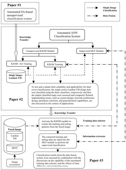 Figure 1. 1 Flowchart and structure of the three-paper styled dissertation 