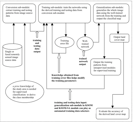 Figure 1. 2 General system interface description of each ANN classifier module and interaction between sub-modules within system  