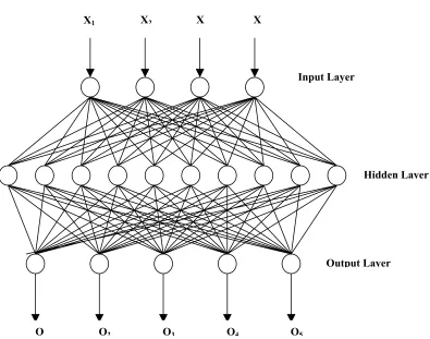 Figure 2. 1 The structure of a three-layer neural network with 4 input nodes, 10 hidden nodes and 5 output nodes 