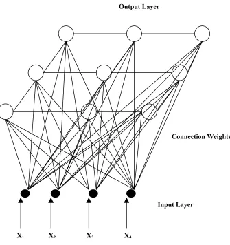 Figure 2. 2 The structure of a Kohonen’s Self-Organization Mapping Neural network with 4 input nodes and 9 output nodes 