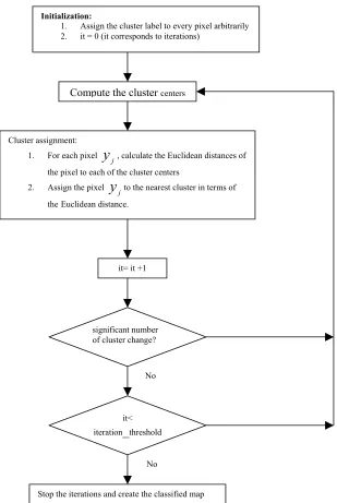 Figure 3. 1 The flowchart of K-means clustering algorithm 