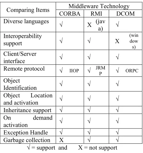 Table 2 indicates the features available in each 
