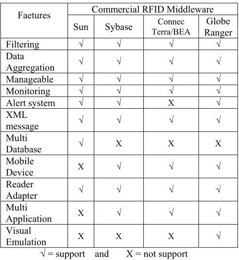 TABLE 2: COMPARISON OF COMMERCIAL RFID MIDDLEWARE FEATURES 
