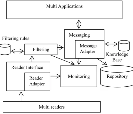 Figure 1. Proposed Adaptive RFID Middleware 