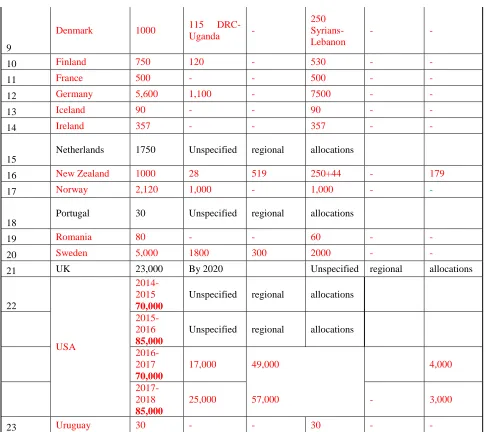 Table C below presents the data for only the 16 countries which specify regional 