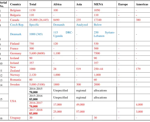 Table C: Sixteen (16) Countries’ Chapters 