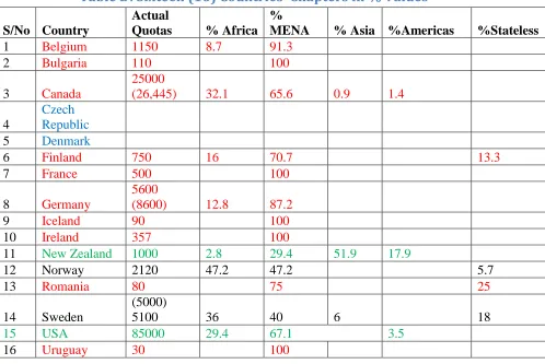 Table D: Sixteen (16) Countries’ Chapters in % Values 