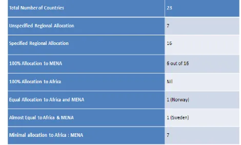 Table E: Summary of the Statistical Findings for all 16 Resettlement Countries. 