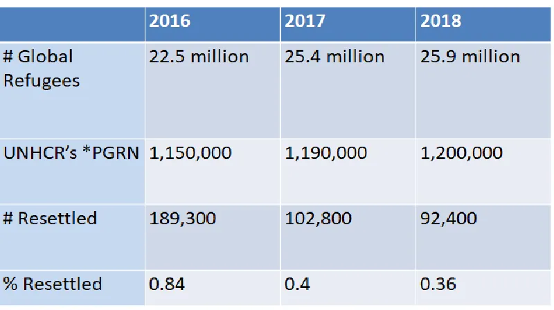 Table A: 2016-2018 Global Resettlement Statistics 