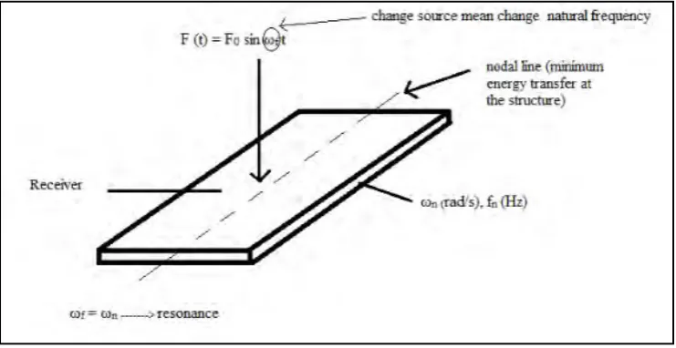 Figure 1.1: The schematic diagram of rectangular plate. 