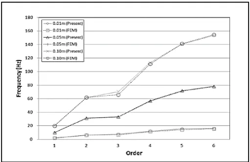 Figure 2.1: Natural frequencies in Hz of 4m × 3m rectangular plate with various 