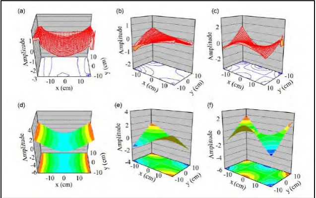 Figure 2.3: Normal-mode amplitudes for flexural waves of the rectangular plate. 