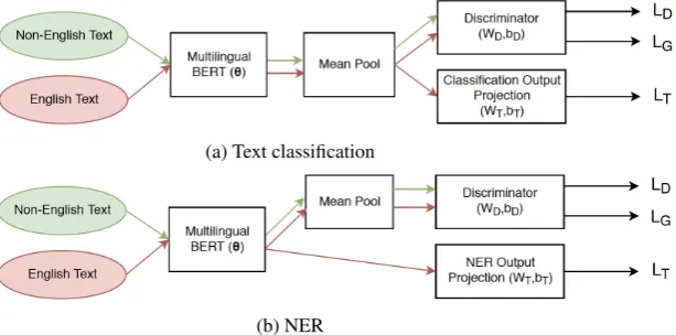 Figure 1: Overview of the adversarial training process for classiﬁcation and NER. All input text is in the form of asequence of word pieces