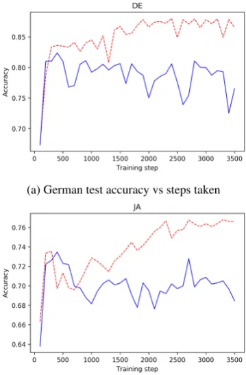 Figure 2: German and Japanese MLDoc test accuracyversus the number of training steps, with and with-out adversarial training