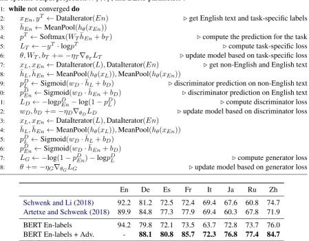 Table 1: Classiﬁcation accuracy on the MLDoc test sets. We present results for BERT ﬁnetuned on labeled Englishdata and BERT ﬁnetuned on labeled English data with language-adversarial training