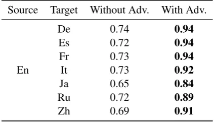 Table 2: F1 scores on the CoNLL 2002/2003 NER test sets. We present results for BERT ﬁnetuned on labeledEnglish data and BERT ﬁnetuned on labeled English data with language-adversarial training