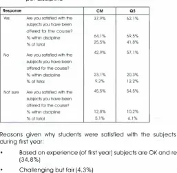 Table 7: Cross-tabulation of satisfaction regarding subjects offered per discipline 