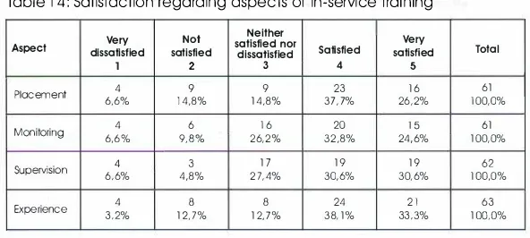 Table l 4: Satisfaction regarding aspects of in-service training 